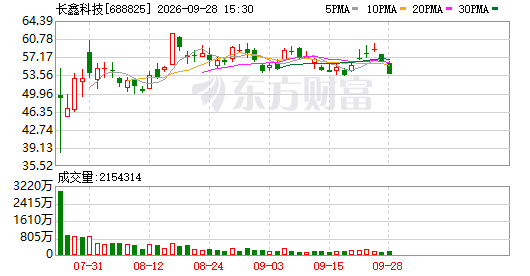砸349亿搞研发和封测，长鑫科技要干啥？补齐短板冲顶